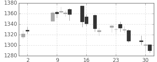 アマダＨＤの日足チャート(2017年5月)