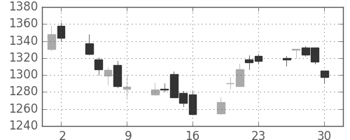 アマダＨＤの日足チャート(2017年6月)