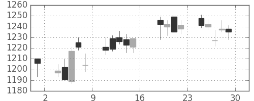 アマダＨＤの日足チャート(2017年9月)