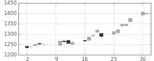 アマダＨＤの日足チャート(2017年10月)