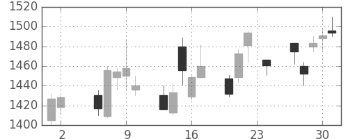 アマダＨＤの日足チャート(2017年11月)