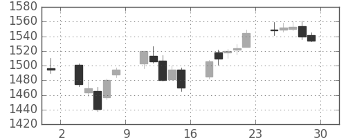アマダＨＤの日足チャート(2017年12月)
