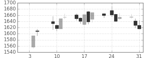 アマダＨＤの日足チャート(2018年1月)