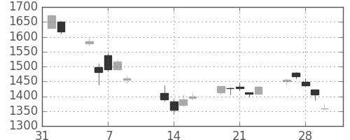 アマダＨＤの日足チャート(2018年2月)