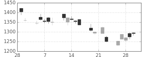アマダＨＤの日足チャート(2018年3月)
