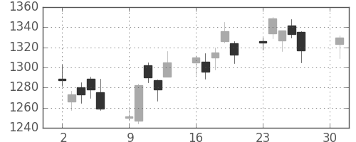 アマダＨＤの日足チャート(2018年4月)