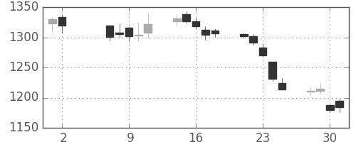 アマダＨＤの日足チャート(2018年5月)