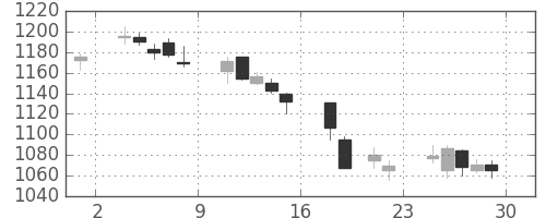 アマダＨＤの日足チャート(2018年6月)