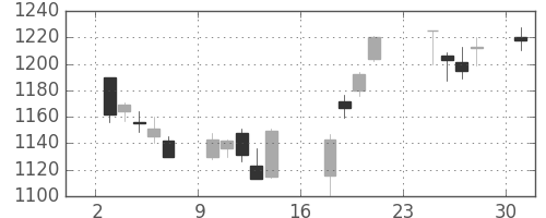 アマダＨＤの日足チャート(2018年9月)