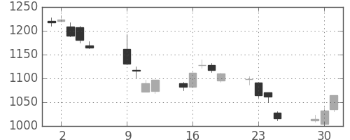 アマダＨＤの日足チャート(2018年10月)