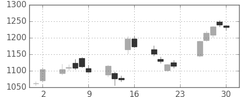 アマダＨＤの日足チャート(2018年11月)