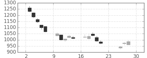 アマダＨＤの日足チャート(2018年12月)
