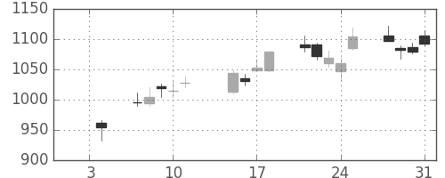 アマダＨＤの日足チャート(2019年1月)