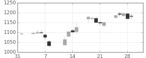 アマダＨＤの日足チャート(2019年2月)