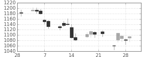 アマダＨＤの日足チャート(2019年3月)