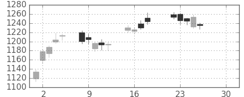アマダＨＤの日足チャート(2019年4月)