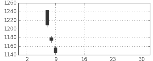 アマダＨＤの日足チャート(2019年5月)