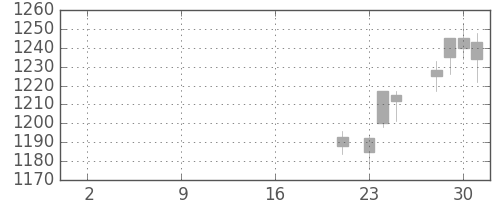 アマダＨＤの日足チャート(2019年10月)