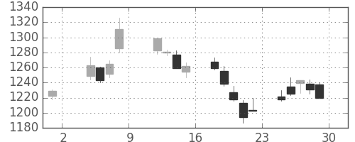 アマダＨＤの日足チャート(2019年11月)