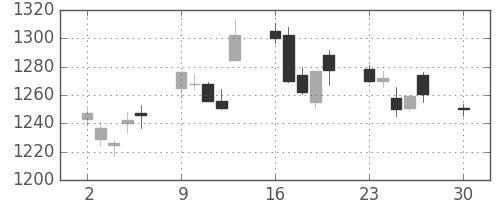 アマダＨＤの日足チャート(2019年12月)