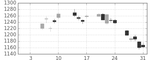 アマダＨＤの日足チャート(2020年1月)