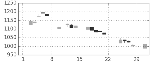 アマダＨＤの日足チャート(2020年2月)
