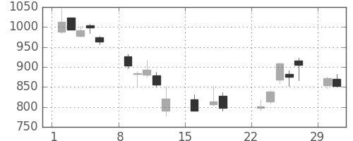 アマダＨＤの日足チャート(2020年3月)