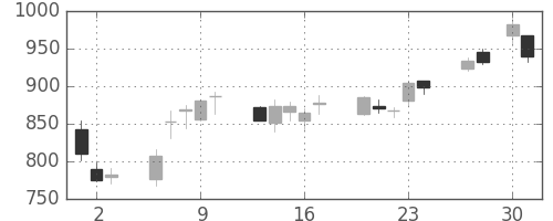 アマダＨＤの日足チャート(2020年4月)