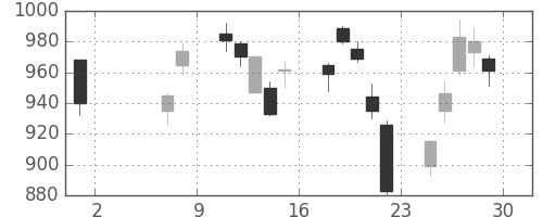 アマダＨＤの日足チャート(2020年5月)