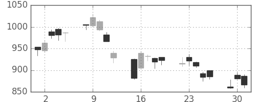 アマダＨＤの日足チャート(2020年6月)