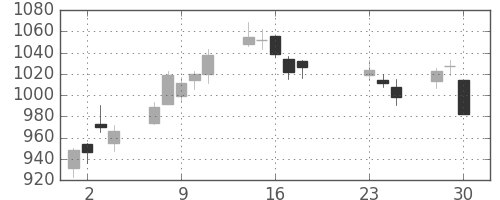 アマダＨＤの日足チャート(2020年9月)