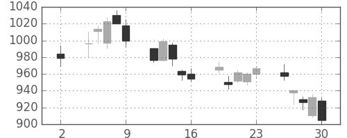 アマダＨＤの日足チャート(2020年10月)