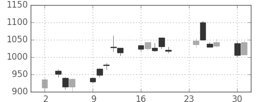 アマダＨＤの日足チャート(2020年11月)