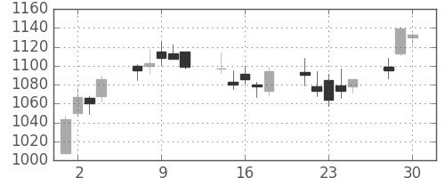アマダＨＤの日足チャート(2020年12月)