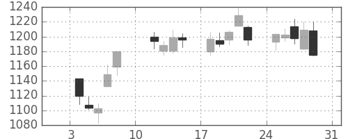 アマダＨＤの日足チャート(2021年1月)