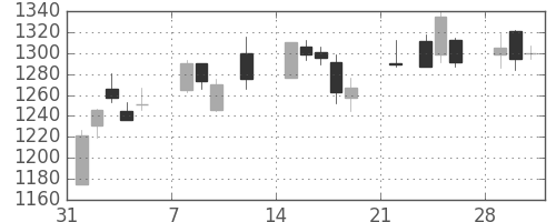 アマダＨＤの日足チャート(2021年2月)