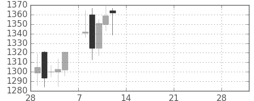 アマダＨＤの日足チャート(2021年3月)