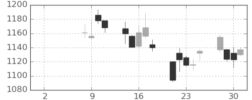 アマダＨＤの日足チャート(2021年6月)