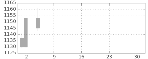 アマダHDの日足チャート(2021年7月)