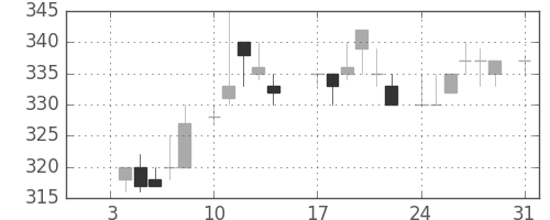 ＡＮＡＨＤの日足チャート(1983年1月)