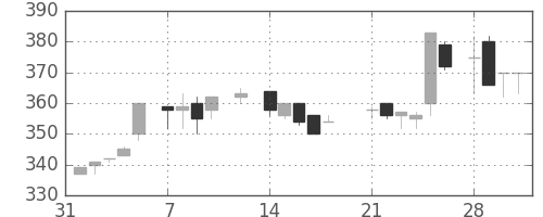 ＡＮＡＨＤの日足チャート(1983年2月)