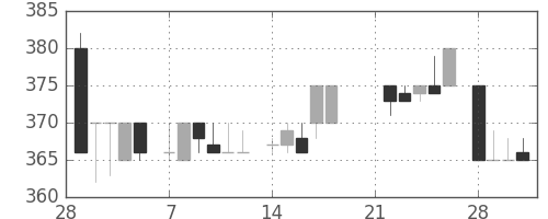 ＡＮＡＨＤの日足チャート(1983年3月)