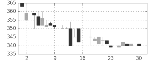 ANAHDの日足チャート(1983年4月)