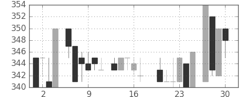 ＡＮＡＨＤの日足チャート(1983年6月)