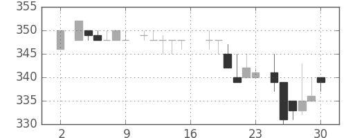 ＡＮＡＨＤの日足チャート(1983年7月)
