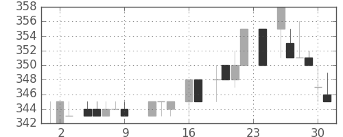 ＡＮＡＨＤの日足チャート(1983年9月)