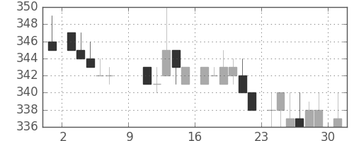 ＡＮＡＨＤの日足チャート(1983年10月)