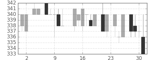 ＡＮＡＨＤの日足チャート(1983年11月)