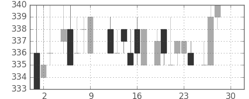 ＡＮＡＨＤの日足チャート(1983年12月)