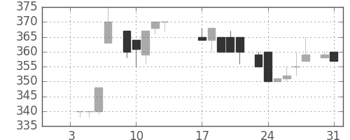 ＡＮＡＨＤの日足チャート(1984年1月)